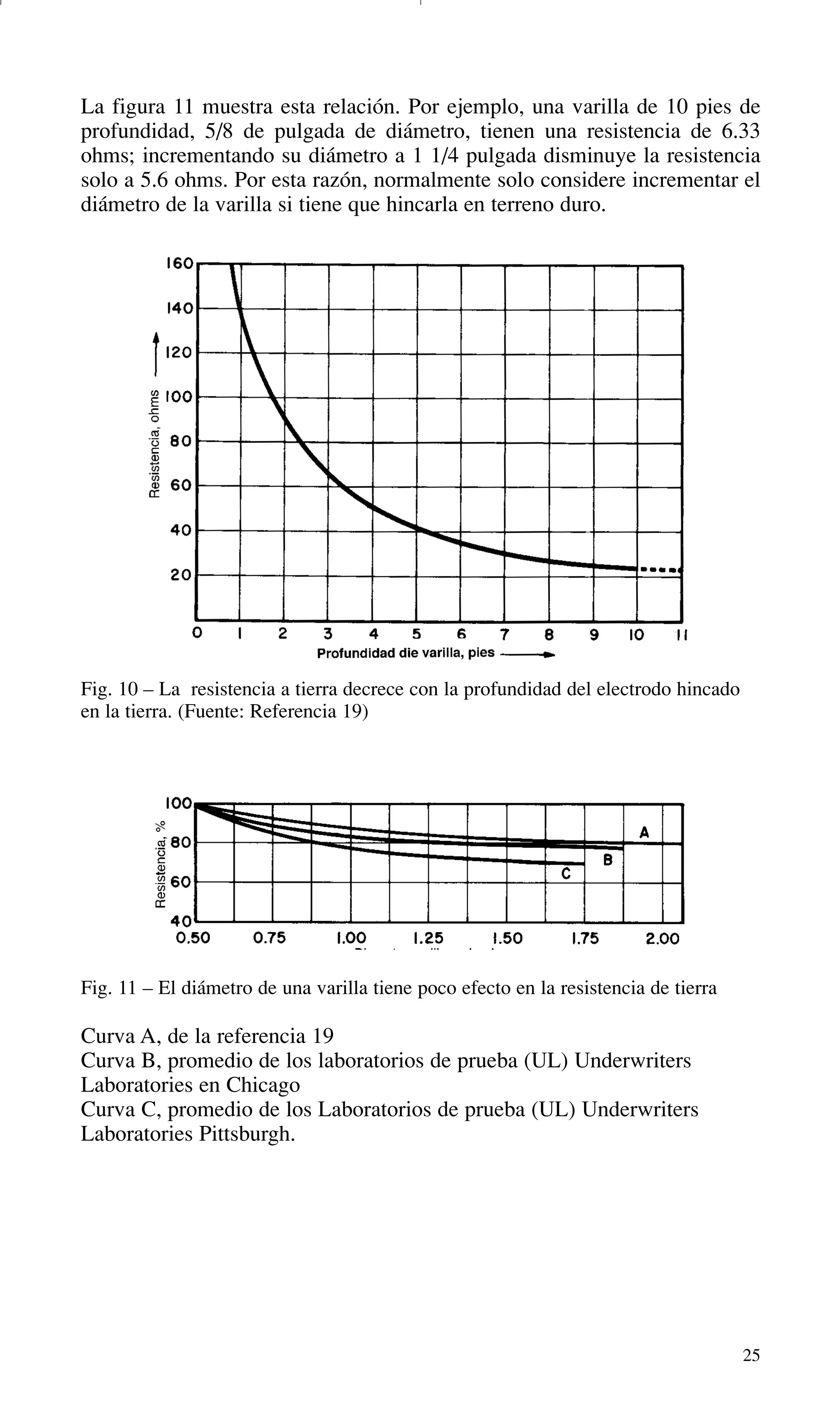 25
Fig. 10 – La resistencia a tierra decrece con la profundidad del electrodo hincado
en la tierra. (Fuente: Referencia 19)
Fig. 11 – El diámetro de una varilla tiene poco efecto en la resistencia de tierra
Curva A, de la referencia 19
Curva B, promedio de los laboratorios de prueba (UL) Underwriters
Laboratories en Chicago
Curva C, promedio de los Laboratorios de prueba (UL) Underwriters
Laboratories Pittsburgh.
La figura 11 muestra esta relación. Por ejemplo, una varilla de 10 pies de
profundidad, 5/8 de pulgada de diámetro, tienen una resistencia de 6.33
ohms; incrementando su diámetro a 1 1/4 pulgada disminuye la resistencia
solo a 5.6 ohms. Por esta razón, normalmente solo considere incrementar el
diámetro de la varilla si tiene que hincarla en terreno duro.
GDTE_spanish 8/30/01 8:57 AM Page 25
 