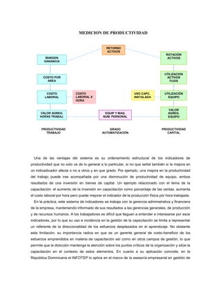 Una de las ventajas del sistema es su ordenamiento estructural de los indicadores de
productividad que no solo va de lo general a lo particular, si no que señal también si la mejora en
un indicadicador afecta o no a otros y en que grado. Por ejemplo, una mejora en la productividad
del trabajo puede irse acompañada por una disminución de productividad de equipo, ambos
resultados de una inversión en bienes de capital. Un ejemplo relacionado con el tema de la
capacitación: el aumento de la inversión en capacitación como porcentaje de las ventas, aumenta
el costo laboral por hora pero puede mejorar el indicador de la producción física por hora trabajada.
En la práctica, este sistema de indicadores se trabaja con la gerencia administrativa y financiera
de la empresa, manteniendo informado de sus resultados a las gerencias generales, de producción
y de recursos humanos. A los trabajadores es difícil que lleguen a entender e interesarse por esos
indicadores, por lo que su uso e incidencia en la gestión de la capacitación se limita a representar
un referente de la direccionalidad de los esfuerzos desplazados en el aprendizaje. No obstante
esta limitación, su importancia radica en que es un gerente general de costo-beneficio de los
esfuerzos emprendidos en materia de capacitación así como en otros campos de gestión, lo que
permite que la dirección mantenga la atención sobre los puntos críticos de la organización y sitúe la
capacitación en el contexto de estos elementos. En cuanto a su aplicación concrete, en la
República Dominicana el INFOTEP lo aplica en el marco de la asesoría empresarial en gestión de
MEDICION DE PRODUCTIVIDAD
RETORNO
ACTIVOS
MARGEN
GANANCIA
COSTO POR
AREA
COSTO
LABORAL
VALOR AGREG.
HORAS TRABAJ.
COSTO
LABORAL X
HORA
ROTACIÓN
ACTIVOS
UTILIZACION
ACTIVOS
FIJOS
UTILIZACIÓN
EQUIPO
VALOR
AGREG.
EQUIPO
USO CAPC.
INSTALADA
EQUIP Y MAQ.
NUM. PERSONAL
PRODUCTIVIDAD
TRABAJO
GRADO
AUTOMATIZACIÓN
PRODUCTIVIDAD
CAPITAL
 