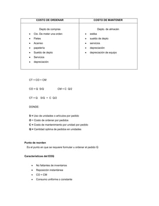 COSTO DE ORDENAR COSTO DE MANTENER
Depto de compras
 Cto. De meter una orden
 Fletes
 Acarreo
 papelería
 Sueldo de depto
 Servicios
 depreciación
Depto. de almacén
 estiba
 sueldo de depto
 servicios
 depreciación
 depreciación de equipo
CT = CO + CM
CO = Q S/Q CM = C Q/2
CT = Q S/Q + C Q/2
DONDE:
S = Uso de unidades o artículos por pedido
O = Costo de ordenar por pedidos
C = Costo de mantenimiento por unidad por pedido
Q = Cantidad optima de pedidos en unidades
Punto de reorden
Es el punto en que se requiere formular u ordenar el pedido Q
Características del EOQ
 No faltantes de inventarios
 Reposición instantánea
 CO = CM
 Consumo uniforme o constante
 
