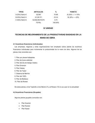 TIPOS ARTICULOS % PARETO
A 20%(10art)=2 G2,M3 70.88 A) 20%------+-70%
B 30%(10art)=3 G1,M1,P1 23.33 B) 30%------23%
C 50%(10art)=5 G3,M2,M4,P2,P3 5.74
TOTAL 100.00%
IV UNIDAD
TECNICAS DE MEJORAMIENTO DE LA PRODUCTIVIDAD BASADAS EN LA
MANO DE OBRA
4.1 Incentivos financieros (individuales)
Las empresas, negocios y otras organizaciones han empleado varios planes de incentivos
financieros individuales para incrementar la productividad de la mano de obra. Algunos de los
planes más conocidos son:
1. Plan por piezas trabajadas
2. Plan de horas estándar
3. Plan del día de trabajo medico
4. Plan Emerson
5. Plan Halsey
6. Plan de Taylor
7. Sistema de Merrick
8. Plan del 100%
9. Plan de Bedeaux
10. Plan de Rowan
De estos planes, el de Taylor(6), el de Merick (7) y el Rowan (10) no se usan en la actualidad
4.2 Incentivos Financieros (Grupales)
Algunos planes grupales conocidos son:
 Plan Scanlon
 Plan Rucker
 Plan Kaiser
 