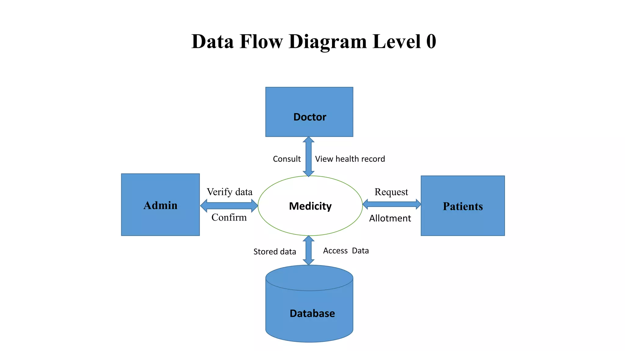 Online Data Flow Diagram Maker, image size:2048x1152