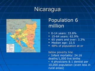 NicaraguaNicaragua
Population 6
million
 0-14 years: 33.8%
 15-64 years: 62.9%
 65 years and over: 3.3%
 Median age: 22.5
 48% of population at or48% of population at or
below poverty linebelow poverty line
• Infant mortality: 24.16
deaths/1,000 live births
• 4 physicians & 1 dentist per
10,000 population (even less in
rural areas)
 