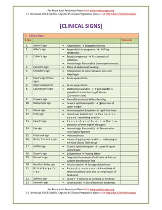 For More Such Resources Please Visit www.medicoapps.org
To Download FREE Mobile Apps for PG Exam Preparation please visit http://bit.ly/allmedicoapps
For More Such Resources Please Visit www.medicoapps.org
To Download FREE Mobile Apps for PG Exam Preparation please visit http://bit.ly/allmedicoapps
[CLINICAL SIGNS]
Clinical Signs
S. No. Remarks
1. Aaron's sign • Appendicitis → Epigastric distress
2. Alder's sign • Appendicitis in pregnancy → Shifting
tenderness
3. Cullen's sign • Ectopic pregnancy → Ec-chymosis of
umbilicus
• Hemorrhagic Pancreatitis (haemoperitoneum)
4. Carnett's sign • Plane of Abdominal Swelling
5. Chilaiditi's sign • Interposition of colon between liver and
diaphragm
6. Cope's sign (Psoas
sign)
• Acute appendicitis
7. Cope's psoas test • Acute appendicitis
8. Courvoisier's sign • Obstructive jaundice → If gall bladder is
palpable it is not due to gall stones
(Curvoisier's law)
9. Crowe's sign • Neurofibromatosis Axillary feckling
10. DaRLymple sign • Grave’s ophthalmopathy → Retraction of
upper eyeLid
11. Dance sign • Intussusception Emptiness in right iliac fossa
12. Echo sign • Heard over hydatid cyst → P e r c u s s i o n
s o u n d resembling an echo
13. Ewart’s sign • P e r i c a r d i a l e f f u s i o n → D u l l on
percussionatlowerangleofleftscapula
14. Fox sign • Hemorrhagic Pancreatitis → Discoloration
near inguinalligament
15. Flush tank sign • Hydronephrosis
16. Grey Turner sign • Hemorhagicparicreatitis → Bruising in
left flank (flanks TURn Grey)
17. Griffith sign • Grave's ophthalmopatly → Lower lid lag on
upward gaze
18. Guyon's sign • Ballottement → Floating kidney
19. Homan's sign • Deep vein thrombosis of calf veins → Pain on
sudden dorsiflexionoffoot
20. Hamilton Bailey sign • Intussusception → Sausage shapedmass
21. H i t z e l b e r g e r ' s
s i g n
• A c o u s t i c n e u r o m a → A n esthesia of
external auditory canal due to compression of
facialnerve
22. Joffroy's sign • Grave's → Absence of wrinkling on forehead
23. Kanavel's sign • Ulnar bursitis → Site of maximumtenderness
 