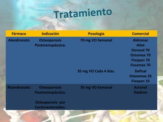 Tratamiento
Fármaco Indicación Posología Comercial
Alendronato Osteoporosis
Postmenopáusica.
70 mg VO Semanal Aldronac
Aliot
Dorosal 70
Ostomax 70
Fixopan 70
Fosamax 70
35 mg VO Cada 4 días. Defisal
Osteomax 35
Fixopan 35
Risendronato Osteoporosis
Postmenopáusica.
Osteoporosis por
Corticoesteroides.
35 mg VO Semanal Actonel
Oxidren
 