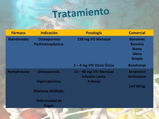 Tratamiento
Fármaco Indicación Posología Comercial
Ibandronato Osteoporosis
Postmenopáusica.
150 mg VO Mensual Bonames
Bonviva
Ibone
Idena
Simpla
2 – 4 mg VIV Dosis Única Bondronat
Pamidronato Osteoporosis.
Hipercalcemia.
Mieloma Múltiple.
Enfermedad de
Paget.
15 – 90 mg VIV Mensual
Infusión Lenta
4 Horas
Aredronet
Aminomux
Liof 90mg
 