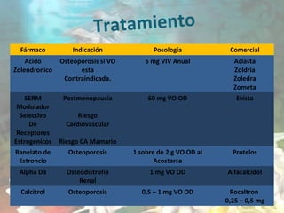 Tratamiento
Fármaco Indicación Posología Comercial
Acido
Zolendronico
Osteoporosis si VO
esta
Contraindicada.
5 mg VIV Anual Aclasta
Zoldria
Zoledra
Zometa
SERM
Modulador
Selectivo
De
Receptores
Estrogenicos
Postmenopausia
Riesgo
Cardiovascular
Riesgo CA Mamario
60 mg VO OD Evista
Ranelato de
Estroncio
Osteoporosis 1 sobre de 2 g VO OD al
Acostarse
Protelos
Alpha D3 Osteodistrofia
Renal
1 mg VO OD Alfacalcidol
Calcitrol Osteoporosis 0,5 – 1 mg VO OD Rocaltron
0,25 – 0,5 mg
 