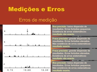 Medições e Erros
Erros de medição
Boa precisão: baixa dispersão de
resultados. Erros fortuitos pequenos.
Existência de erros sistemáticos:
resultado não exacto.
Fraca precisão: grande dispersão de
resultados. Erros fortuitos elevados.
Não existência de erros sistemáticos:
resultado exacto.
Fraca precisão: grande dispersão de
resultados. Erros fortuitos elevados.
Existência de erros sistemáticos:
resultado não exacto.
Boa precisão: baixa dispersão de
resultados. Erros fortuitos pequenos.
Não existência de erros sistemáticos:
resultado exacto.
 