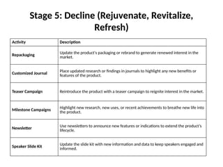 Product Revival Process.pdf MedicoMkt_1.3_Product Life Cycle and Various Promotional Inputs.pptx