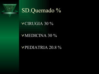 SD.Quemado % CIRUGIA 30 % MEDICINA 30 % PEDIATRIA 20.8 % 