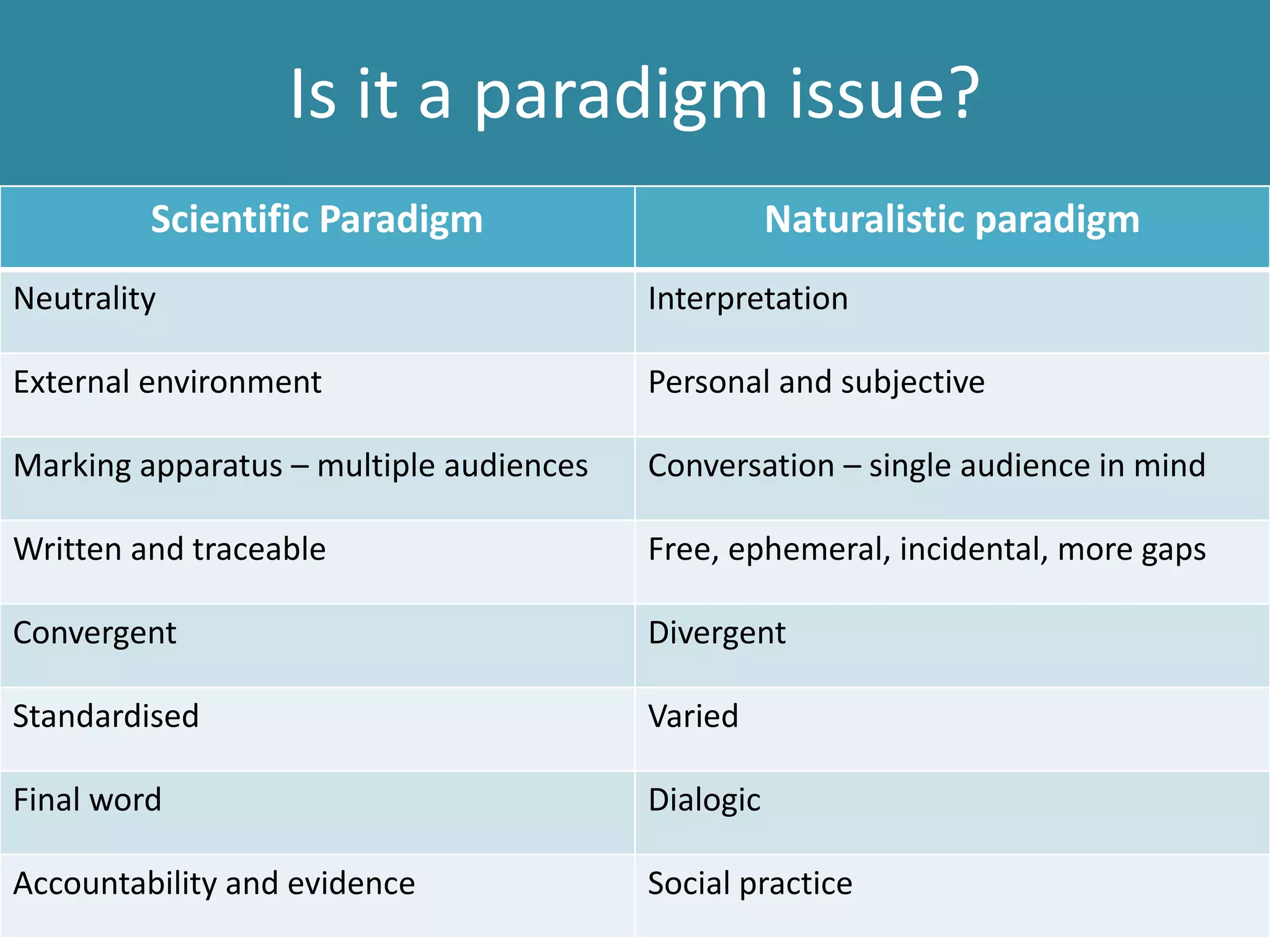Is it a paradigm issue?
Scientific Paradigm Naturalistic paradigm
Neutrality Interpretation
External environment Personal and subjective
Marking apparatus – multiple audiences Conversation – single audience in mind
Written and traceable Free, ephemeral, incidental, more gaps
Convergent Divergent
Standardised Varied
Final word Dialogic
Accountability and evidence Social practice
 