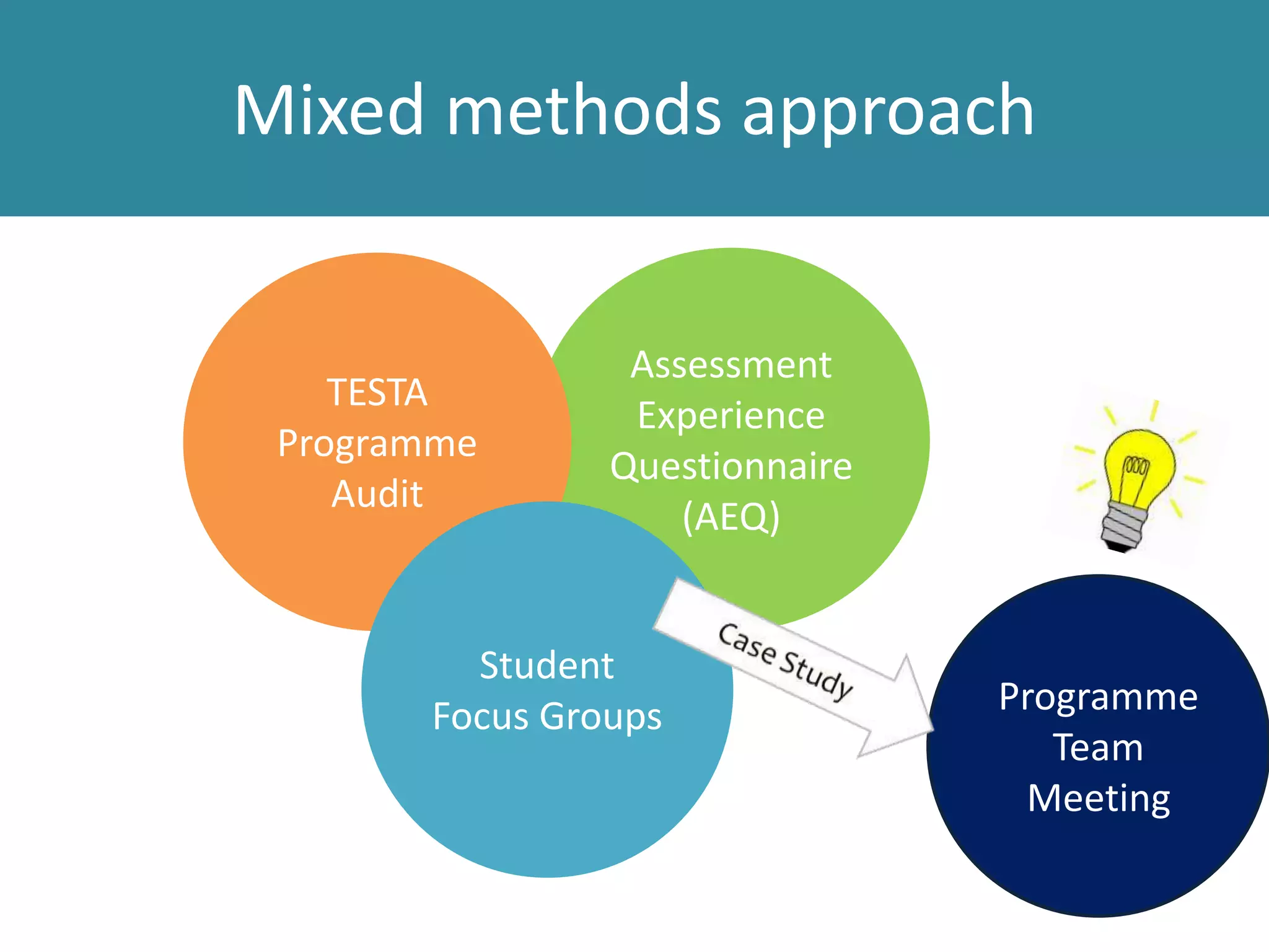 Mixed methods approach
Programme
Team
Meeting
Assessment
Experience
Questionnaire
(AEQ)
TESTA
Programme
Audit
Student
Focus Groups
 