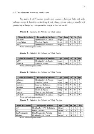 38
4.2 DICIONÁRIO DOS ATRIBUTOS DAS CLASSES
Nos quadros 2 até 27 mostram os dados que compõem o Banco de Dados onde estão
definidas em tipo de dicionários as descrições de cada coluna, o tipo de variável, o tamanho, se é
primary key ou foreign key e o requerimento, ou seja, se é not null ou não.
Quadro 2—Dicionário dos Atributos da Tabela Cidade
Fonte: elaborado pelos autores.
Quadro 3—Dicionário dos Atributos da Tabela Estado
Fonte: elaborado pelos autores.
Quadro 4—Dicionário dos Atributos da Tabela Pessoa
Fonte: elaborado pelos autores.
Quadro 5—Dicionário dos Atributos da Tabela Paciente
Fonte: elaborado pelos autores.
Nome do Atributo Descrição do Atributo Tipo Tam. PK FK Req.
idCidade Identificador da Cidade Integer - S N S
nomeCidade Nome da Cidade String 100 N N S
idUF Identificador do Estado Integer - N S S
Nome do Atributo Descrição do Atributo Tipo Tam. PK FK Req.
idUF Identificador do Estado Integer - S N S
nomeUF Nome do Estado String 100 N N S
Nome do Atributo Descrição do Atributo Tipo Tam. PK FK Req.
idPessoa Identificador da Pessoa Integer - S N S
nome Nome da Pessoa String 100 N N S
endereco Endereço da Pessoa String 100 N N S
Telefone Telefone da Pessoa String 20 N N S
Bairro Bairro da Pessoa String 50 N N S
numero Numero casa da Pessoa Integer - N N S
idCidade Identificador da Cidade Integer - N S S
Nome do Atributo Descrição do Atributo Tipo Tam. PK FK Req.
cpf Identificador CPF do Paciente Integer - S N S
rg RG do Paciente Integer - N N S
dataNascimento Data Nascimento Paciente Date - N N S
idPessoa Identificador da Pessoa Integer - N S S
 
