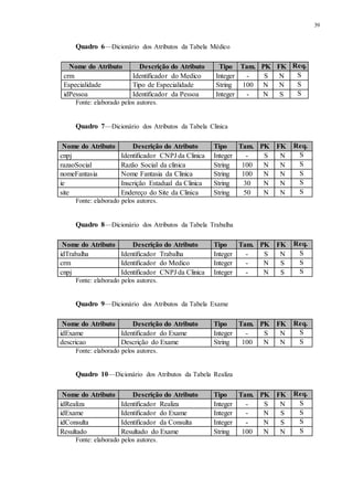39
Quadro 6—Dicionário dos Atributos da Tabela Médico
Fonte: elaborado pelos autores.
Quadro 7—Dicionário dos Atributos da Tabela Clinica
Fonte: elaborado pelos autores.
Quadro 8—Dicionário dos Atributos da Tabela Trabalha
Fonte: elaborado pelos autores.
Quadro 9—Dicionário dos Atributos da Tabela Exame
Fonte: elaborado pelos autores.
Quadro 10—Dicionário dos Atributos da Tabela Realiza
Fonte: elaborado pelos autores.
Nome do Atributo Descrição do Atributo Tipo Tam. PK FK Req.
crm Identificador do Medico Integer - S N S
Especialidade Tipo de Especialidade String 100 N N S
idPessoa Identificador da Pessoa Integer - N S S
Nome do Atributo Descrição do Atributo Tipo Tam. PK FK Req.
cnpj Identificador CNPJ da Clinica Integer - S N S
razaoSocial Razão Social da clinica String 100 N N S
nomeFantasia Nome Fantasia da Clinica String 100 N N S
ie Inscrição Estadual da Clinica String 30 N N S
site Endereço do Site da Clinica String 50 N N S
Nome do Atributo Descrição do Atributo Tipo Tam. PK FK Req.
idTrabalha Identificador Trabalha Integer - S N S
crm Identificador do Medico Integer - N S S
cnpj Identificador CNPJ da Clinica Integer - N S S
Nome do Atributo Descrição do Atributo Tipo Tam. PK FK Req.
idExame Identificador do Exame Integer - S N S
descricao Descrição do Exame String 100 N N S
Nome do Atributo Descrição do Atributo Tipo Tam. PK FK Req.
idRealiza Identificador Realiza Integer - S N S
idExame Identificador do Exame Integer - N S S
idConsulta Identificador da Consulta Integer - N S S
Resultado Resultado do Exame String 100 N N S
 