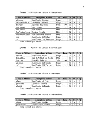 40
Quadro 11—Dicionário dos Atributos da Tabela Consulta
Fonte: elaborado pelos autores.
Quadro 12—Dicionário dos Atributos da Tabela Receita
Fonte: elaborado pelos autores.
Quadro 13—Dicionário dos Atributos da Tabela Dose
Fonte: elaborado pelos autores.
Quadro 14—Dicionário dos Atributos da Tabela Horário
Fonte: elaborado pelos autores.
Nome do Atributo Descrição do Atributo Tipo Tam. PK FK Req.
idConsulta Identificador Consulta Integer - S N S
numeroProntuario Numero do Prontuário Integer - N S S
descricao Descrição da Consulta String 100 N N S
dataConsulta Data Consulta Date - N N S
horaConsulta Hora Consulta Date - N N S
dataProximaConsu Próxima Consulta Date - N N S
horaProximaConsu Hora da Próxima Consulta Date - N N S
crm Identificador do Medico Integer - N S S
cpf Identificador CPF do Paciente Integer - N S S
Nome do Atributo Descrição do Atributo Tipo Tam. PK FK Req.
idReceita Identificador Receita Integer - S N S
dataValidade Data da Validade da Receita Date - N N S
descricao Descrição da Receita String 100 N N S
idConsulta Identificador da Consulta Integer - N S S
cpf Identificador CPF Paciente Integer - N S S
Nome do Atributo Descrição do Atributo Tipo Tam. PK FK Req.
idDose Identificador da Dose Integer - S N S
quantidade Quantidade de Dose Integer - N N S
idReceita Identificador da Receita Integer - N S S
Nome do Atributo Descrição do Atributo Tipo Tam. PK FK Req.
idHora Identificador Horário Integer - S N S
quantasHoras Quantas Doses por Hora Integer - N N S
 