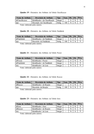 42
Quadro 19—Dicionário dos Atributos da Tabela Classificacao
Fonte: elaborado pelos autores.
Quadro 20—Dicionário dos Atributos da Tabela Finalidade
Fonte: elaborado pelos autores.
Quadro 21—Dicionário dos Atributos da Tabela Possui
Fonte: elaborado pelos autores.
Quadro 22—Dicionário dos Atributos da Tabela Reacao
Fonte: elaborado pelos autores.
Quadro 23—Dicionário dos Atributos da Tabela Gera
Fonte: elaborado pelos autores.
Nome do Atributo Descrição do Atributo Tipo Tam. PK FK Req.
idClassificacao Identificador da Classificação Integer - S N S
tipo Descrição da Classificação String 100 N N S
Nome do Atributo Descrição do Atributo Tipo Tam. PK FK Req.
idFinalidade Identificador da Finalidade Integer - S N S
tipo Descricão da Finalidade String 100 N N S
Nome do Atributo Descrição do Atributo Tipo Tam. PK FK Req.
idPossui Identificador Possui Integer - S N S
idFinalidade Identificador da Finalidade Integer - N S S
lote Identificador do Lote Integer - N S S
Nome do Atributo Descrição do Atributo Tipo Tam. PK FK Req.
idReacao Identificador de Reação Integer - S N S
tipo Descricão da Reação String 100 N N S
Nome do Atributo Descrição do Atributo Tipo Tam. PK FK Req.
idGera Identificador Gera Integer - S N S
idReacao Identificador da Reação Integer - N S S
lote Identificador do Lote Integer - N S S
 
