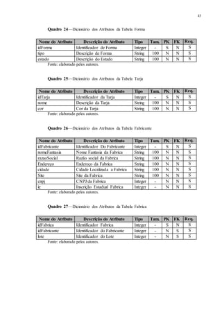 43
Quadro 24—Dicionário dos Atributos da Tabela Forma
Fonte: elaborado pelos autores.
Quadro 25—Dicionário dos Atributos da Tabela Tarja
Fonte: elaborado pelos autores.
Quadro 26—Dicionário dos Atributos da Tabela Fabricante
Fonte: elaborado pelos autores.
Quadro 27—Dicionário dos Atributos da Tabela Fabrica
Fonte: elaborado pelos autores.
Nome do Atributo Descrição do Atributo Tipo Tam. PK FK Req.
idForma Identificador de Forma Integer - S N S
tipo Descrição de Forma String 100 N N S
estado Descrição do Estado String 100 N N S
Nome do Atributo Descrição do Atributo Tipo Tam. PK FK Req.
idTarja Identificador da Tarja Integer - S N S
nome Descrição da Tarja String 100 N N S
cor Cor da Tarja String 100 N N S
Nome do Atributo Descrição do Atributo Tipo Tam. PK FK Req.
idFabricante Identificador Do Fabricante Integer - S N S
nomeFantasia Nome Fantasia da Fabrica String 100 N N S
razaoSocial Razão social da Fabrica String 100 N N S
Endereço Endereço da Fabrica String 100 N N S
cidade Cidade Localizada a Fabrica String 100 N N S
Site Site da Fabrica String 100 N N S
cnpj CNPJ da Fabrica Integer - N N S
ie Inscrição Estadual Fabrica Integer - N N S
Nome do Atributo Descrição do Atributo Tipo Tam. PK FK Req.
idFabrica Identificador Fabrica Integer - S N S
idFabricante Identificador do Fabricante Integer - N S S
lote Identificador do Lote Integer - N S S
 