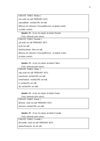 45
Quadro 32—Script de criação da tabela Paciente
Fonte: elaborado pelos autores.
Quadro 33—Script de criação da tabela Clinica
Fonte: elaborado pelos autores.
Quadro 34—Script de criação da tabela Exame
Fonte: elaborado pelos autores.
Quadro 35—Script de criação da tabela Consulta
Fonte: elaborado pelos autores.
CREATE TABLE Medico (
crm serial not null PRIMARY KEY,
especialidade varchar(100) not null,
idPessoa int references Pessoa(idPessoa) on update restrict
on delete restrict)
CREATE TABLE Paciente (
cpf serial not null PRIMARY KEY,
rg int not null,
dataNascimento Date not null,
idPessoa int references Pessoa(idPessoa) on update restrict
on delete restrict)
CREATE TABLE Clinica (
cnpj serial not null PRIMARY KEY,
razaoSocial varchar(100) not null,
nomeFantasia varchar(100) not null,
ie varchar(30) not null,
site varchar(50) not null)
CREATE TABLE Exame (
idExame serial not null PRIMARY KEY,
descricao varchar(100) not null)
CREATE TABLE Consulta (
idConsulta serial not null PRIMARY KEY,
numeroPontuario int not null,
 