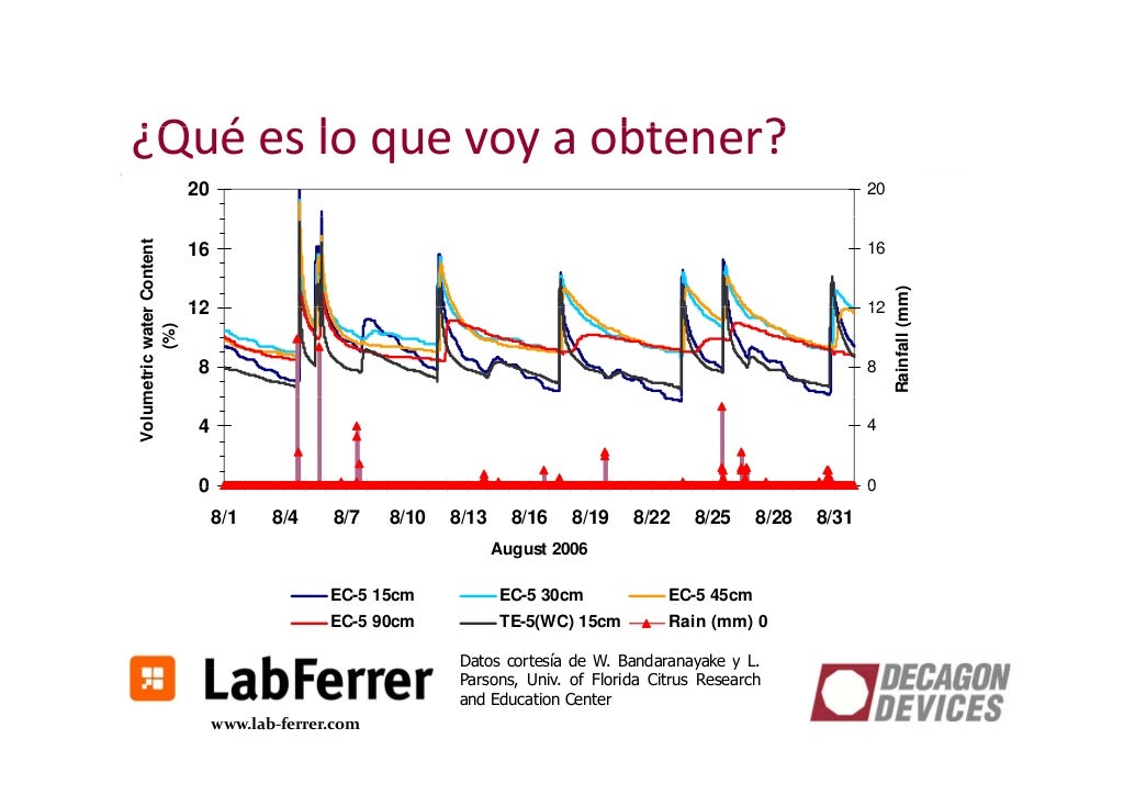 Medida del contenido de humedad del suelo