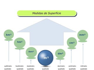 MEDIDASMedidas de Superfície
Múltiplos e submúltiplos
do metro quadrado
m²
km²
hm²
dam²
dm²
cm²
mm²
quilômetro hectômetro decâmetro metro decímetro centímetro milímetro
quadrado quadrado quadrado quadrado quadrado quadrado quadrado
Matemática, 6º Ano do Ensino Fundamental
Medida de superfície; cálculo de área – conceito iniciais
 