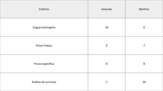 Critérios Amando Belchior
Língua estrangeira 10 6
Prova Prática 9 7
Prova específica 8 8
Análise de currículo 7 10
 