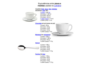 Equivalências entre pesos e
    medidas usadas na culinária:
Líquidos (leite, água, óleo, bebidas
alcoólicas, café, tec)
         1 xícara = 240 ml
         1/2 xícara = 120 ml
         1/3 xícara = 80 ml
         1/4 xícara = 60 ml
         1 colher (sopa) = 15 ml
         1 colher (chá) = 5 ml

Chocolate em pó (cacau em pó)
         1 xícara = 90 g
         1/2 xícara = 45 g
         1/3 xícara = 30 g
         1/4 xícara = 20 g
         1 colher (sopa) = 6 g

Manteiga (ou margarina)
         1 xícara = 200 g
         1/2 xícara = 100 g
         1/3 xícara = 65 g
         1 colher (sopa) = 15 g
Açúcar
         1 xícara = 180 g
         1/2 xícara = 90 g
         1/3 xícara = 60 g
         1/4 xícara = 45 g
         1 colher (sopa) = 12 g

Farinha de trigo
         1 xícara = 120 g
         1/2 xícara = 60 g
         1/3 xícara = 40 g
         1/4 xícara = 30 g
         1 colher (sopa) = 7,5 g
 