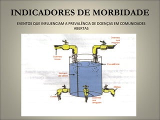 15
INDICADORES DE MORBIDADE
EVENTOS QUE INFLUENCIAM A PREVALÊNCIA DE DOENÇAS EM COMUNIDADES
ABERTAS
 