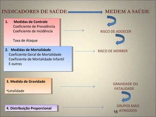 18
INDICADORES DE SAÚDE MEDEM A SAÚDE
1. Medidas de Controle
Coeficiente de Prevalência
Coeficiente de Incidência
Taxa de Ataque
1. Medidas de Controle
Coeficiente de Prevalência
Coeficiente de Incidência
Taxa de Ataque
RISCO DE ADOECER
2. Medidas de Mortalidade
Coeficiente Geral de Mortalidade
Coeficiente de Mortalidade Infantil
E outros
2. Medidas de Mortalidade
Coeficiente Geral de Mortalidade
Coeficiente de Mortalidade Infantil
E outros
RISCO DE MORRER
3. Medida de Gravidade
•Letalidade
3. Medida de Gravidade
•Letalidade
GRAVIDADE OU
FATALIDADE
4. Distribuição Proporcional4. Distribuição Proporcional
GRUPOS MAIS
ATINGIDOS
 