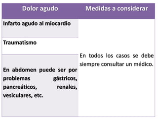 Dolor agudo Medidas a considerar
Infarto agudo al miocardio
En todos los casos se debe
siempre consultar un médico.
Traumatismo
En abdomen puede ser por
problemas gástricos,
pancreáticos, renales,
vesiculares, etc.