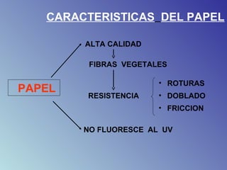 PAPEL
NO FLUORESCE AL UV
FIBRAS VEGETALES
ALTA CALIDAD
RESISTENCIA
• ROTURAS
• DOBLADO
• FRICCION
CARACTERISTICAS DEL PAPEL
 