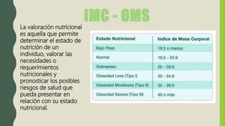 IMC - OMS
La valoración nutricional
es aquella que permite
determinar el estado de
nutrición de un
individuo, valorar las
necesidades o
requerimientos
nutricionales y
pronosticar los posibles
riesgos de salud que
pueda presentar en
relación con su estado
nutricional.
 
