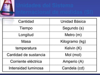 Unidades del Sistema Internacional de medidas (SI) Candela (cd) Intensidad luminosa Amperio (A) Corriente eléctrica Mol (mol) Cantidad de sustancia Kelvin (K) temperatura Kilogramo (kg) Masa Metro (m) Longitud Segundo (s) Tiempo Unidad Básica Cantidad 