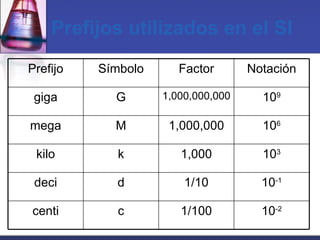 Prefijos utilizados en el SI 10 -2 1/100 c centi 10 -1 1/10 d deci 10 3 1,000 k kilo 10 6 1,000,000 M mega 10 9 1,000,000,000 G giga Notación Factor Símbolo Prefijo 