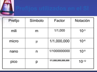 Prefijos utilizados en el SI 10 -12 1/1,000,000,000,000 p pico 10 -9 1/1000000000 n nano 10 -6 1/1,000,000 μ micro 10 -3 1/1,000 m mili Notación Factor Símbolo Prefijo 