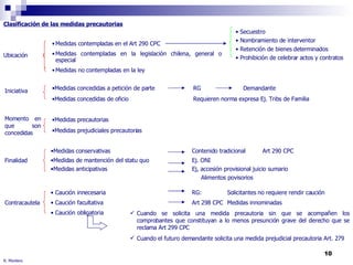 R. Montero Clasificación de las medidas precautorias Secuestro  Nombramiento de interventor Retención de bienes determinados  Prohibición de celebrar actos y contratos Medidas concedidas a petición de parte RG   Demandante Medidas concedidas de oficio Requieren norma expresa Ej. Tribs de Familia Medidas precautorias Medidas prejudiciales precautorias Medidas conservativas Contenido tradicional Art 290 CPC Medidas de mantención del statu quo Ej. ONI Medidas anticipativas Ej, accesión provisional juicio sumario   Alimentos povisorios Medidas contempladas en el Art 290 CPC Medidas contempladas en la legislación chilena, general o especial Medidas no contempladas en la ley Ubicación Momento en que son concedidas Finalidad Iniciativa Caución innecesaria RG: Solicitantes no requiere rendir caución Caución facultativa Art 298 CPC Medidas innominadas Caución obligatoria Cuando se solicita una medida precautoria sin que se acompañen los comprobantes que constituyan a lo menos presunción grave del derecho que se reclama Art 299 CPC Cuando el futuro demandante solicita una medida prejudicial precautoria Art. 279  Contracautela 