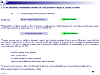 R. Montero 5.-  El dte debe rendir previamente caución en los casos que la ley lo exija o el tribunal lo ordene RG Inexistencia de garantías por parte peticionario Excepciones: “ Podrá también el tribunal, cuando lo estime necesario y no tratándose de medidas expresamente autorizadas por la ley, exigir caución al actor para responder de los perjuicios que se originen”  Art 298 CPC “ En casos graves y urgentes podrán los tribunales conceder las medidas precautorias de que trata este Título, aún cuando faltes los comprobantes requeridos por un término que no excede de diez días, mientras se presentan dichos comprobantes, exigiendo caución para responder por los perjuicios que resulten. Las medidas así decretadas quedarán de hecho canceladas si no se renuevan en conformidad al Art 280 ” Art. 299 CPC Sustituto temporal fumus boni iuris Plazo: 10 días máximo Necesidad renovación: dentro plazo legal Sanción no renovación: cancelación pleno derecho medidas Forma y contenido caución: Lo determina el tribunal, sin perjuicio ofrecimiento peticionario: Fianza, hipoteca, depósito dinero Oportunidad constitución: Previo a la concesión medida Medida precautorias innominadas Ausencia comprobantes Caución obligatoria Caución facultativa 