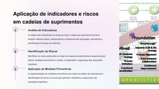 Aplicação de indicadores e riscos
em cadeias de suprimentos
1 Análise de Indicadores
A análise dos indicadores ao longo de toda a cadeia de suprimentos fornece
insights valiosos sobre o desempenho e eficiência das operações, permitindo a
identificação de áreas de melhoria.
2 Identificação de Riscos
Identificar os riscos potenciais ao longo da cadeia de suprimentos é essencial para
aplicar medidas preventivas e manter a integridade e segurança das operações
logísticas.
3 Aplicação de Medidas Preventivas
A implementação de medidas preventivas com base na análise de indicadores e
identificação de riscos é crucial para garantir a eficiência e segurança das
operações logísticas.
 