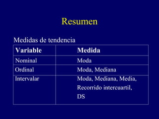 Resumen Medidas de tendencia Variable Medida Nominal Moda Ordinal Moda, Mediana Intervalar Moda, Mediana, Media, Recorrido intercuartil,  DS 