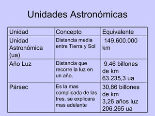 Medidas astronómicas | PPT