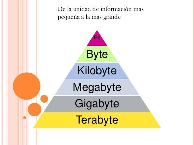 Resultado de imagen para medidas byte megabyte gigabyte