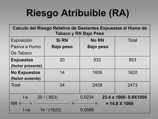 Riesgo Atribuible (RA)
Calculo del Riesgo Relativo de Gestantes Expuestas al Humo de
                    Tabaco y RN Bajo Peso
Exposición               Sí RN             No RN                Total
Pasiva a Humo          Bajo peso          Bajo peso
De Tabaco
Expuestos                     20            833                 853
(factor presente)
No Expuestos                  14            1606               1620
(factor ausente)
Total                         34            2439               2473

        Ie      20 / ( 853)            0.0234       23.4 x 1000- 8.6X1000
RR =        =                      =            =     = 14.8 X 1000
        I ne     14 / (1620)           0.0086
 