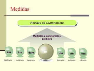 Medidas

                             Medidas de Comprimento



                                 Múltiplos e submúltiplos
                                         do metro




   km          hm          dam            m            dm          cm          mm

Quilômetro   hectômetro   decâmetro      metro       decímetro   centímetro   milímetro
 