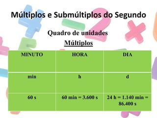 Múltiplos e Submúltiplos do Segundo
Quadro de unidades
Múltiplos
MINUTO

HORA

DIA

min

h

d

60 s

60 min = 3.600 s

24 h = 1.140 min =
86.400 s

 