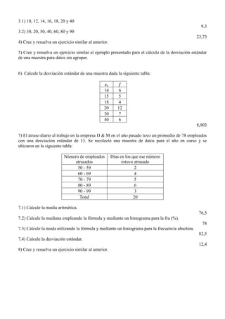 3.1) 10, 12, 14, 16, 18, 20 y 40
9,3
3.2) 30, 20, 50, 40, 60, 80 y 90
23,73
4) Cree y resuelva un ejercicio similar al anterior.
5) Cree y resuelva un ejercicio similar al ejemplo presentado para el cálculo de la desviación estándar
de una muestra para datos sin agrupar.
6) Calcule la desviación estándar de una muestra dada la siguiente tabla:
8,903
7) El atraso diario al trabajo en la empresa D & M en el año pasado tuvo un promedio de 78 empleados
con una desviación estándar de 13. Se recolectó una muestra de datos para el año en curso y se
ubicaron en la siguiente tabla:
Número de empleados
atrasados
Días en los que ese número
estuvo atrasado
50 - 59 2
60 - 69 4
70 - 79 5
80 - 89 6
90 - 99 3
Total 20
7.1) Calcule la media aritmética.
76,5
7.2) Calcule la mediana empleando la fórmula y mediante un histograma para la fra (%).
78
7.3) Calcule la moda utilizando la fórmula y mediante un histograma para la frecuencia absoluta.
82,5
7.4) Calcule la desviación estándar.
12,4
8) Cree y resuelva un ejercicio similar al anterior.
14 6
15 5
18 4
20 12
30 7
40 6
 