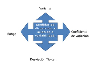 Varianza



            Medidas de
           dispersión, v
            ariación o       Coeficiente
Rango      variabilidad.     de variación




        Desviación Típica.
 