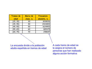 La encuesta divide a la población  adulta española en tramos de edad A cada tramo de edad se le asigna el número de person...