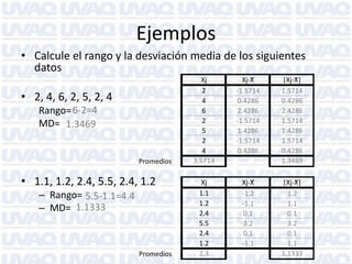 Ejemplos
• Calcule el rango y la desviación media de los siguientes
datos
• 2, 4, 6, 2, 5, 2, 4
Rango= 6-2=4
MD= 1.3469

Promedios

• 1.1, 1.2, 2.4, 5.5, 2.4, 1.2
– Rango= 5.5-1.1=4.4
– MD= 1.1333

Promedios

Xj
2
4
6
2
5
2
4
3.5714

Xj-X̅
-1.5714
0.4286
2.4286
-1.5714
1.4286
-1.5714
0.4286

|Xj-X̅|
1.5714
0.4286
2.4286
1.5714
1.4286
1.5714
0.4286
1.3469

Xj
1.1
1.2
2.4
5.5
2.4
1.2
2.3

Xj-X̅
-1.2
-1.1
0.1
3.2
0.1
-1.1

|Xj-X̅|
1.2
1.1
0.1
3.2
0.1
1.1
1.1333

 