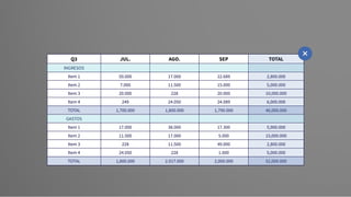 Q3 JUL. AGO. SEP TOTAL
INGRESOS
Item 1 50.000 17.000 22.689 2,800.000
Item 2 7.000 11.500 15.000 5,000.000
Item 3 20.000 228 20.000 10,000.000
Item 4 249 24.050 24.089 6,000.000
TOTAL 1,700.000 1,800.000 1,790.000 46,000.000
GASTOS
Item 1 17.000 38.000 17.300 5,900.000
Item 2 11.500 17.000 5.000 15,000.000
Item 3 228 11.500 49.000 2,800.000
Item 4 24.050 228 1.000 5,000.000
TOTAL 1,800.000 2.017.000 2,000.000 52,000.000
 
