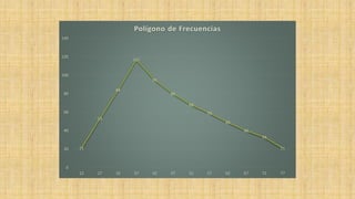 21
53
84
117
95
80
68
59
49
40
33
21
0
20
40
60
80
100
120
140
22 27 32 37 42 47 52 57 62 67 72 77
Polígono de Frecuencias
 