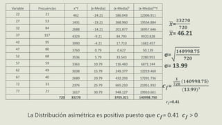 Variable Frecuencias x*f (x-Media) (x-Media)² (x-Media)²*f
22 21 462 -24.21 586.043 12306.911
27 53 1431 -19.21 368.960 19554.884
32 84 2688 -14.21 201.877 16957.646
37 117 4329 -9.21 84.793 9920.828
42 95 3990 -4.21 17.710 1682.457
47 80 3760 0.79 0.627 50.139
52 68 3536 5.79 33.543 2280.951
57 59 3363 10.79 116.460 6871.144
62 49 3038 15.79 249.377 12219.460
67 40 2680 20.79 432.293 17291.736
72 33 2376 25.79 665.210 21951.932
77 21 1617 30.79 948.127 19910.661
720 33270 3705.021 140998.750
𝒙=
𝟑𝟑𝟐𝟕𝟎
𝟕𝟐𝟎
𝒙= 46.21
σ=
𝟏𝟒𝟎𝟗𝟗𝟖.𝟕𝟓
𝟕𝟐𝟎
σ= 13.99
𝒄 𝒇=
𝟏
𝟕𝟐𝟎
𝟏𝟒𝟎𝟗𝟗𝟖.𝟕𝟓
(𝟏𝟑.𝟗𝟗)³
𝒄 𝒇=0.41
La Distribución asimétrica es positiva puesto que 𝒄 𝒇= 0.41 𝒄 𝒇 > 0
 