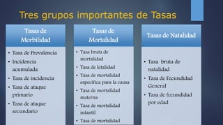 Tres grupos importantes de Tasas
Tasas de
Morbilidad
• Tasa de Prevalencia
• Incidencia
acumulada
• Tasa de incidencia
• Tasa de ataque
primario
• Tasa de ataque
secundario
Tasas de
Mortalidad
• Tasa bruta de
mortalidad
• Tasa de letalidad
• Tasa de mortalidad
específica para la causa
• Tasa de mortalidad
materna
• Tasa de mortalidad
infantil
• Tasa de mortalidad
Tasas de Natalidad
• Tasa bruta de
natalidad
• Tasa de Fecundidad
General
• Tasa de fecundidad
por edad
 
